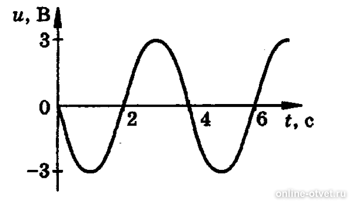 Период равен 4 амплитудам. График зависимости колебаний напряжения от времени. Зависимость периода колебаний тока от амплитуды. На рисунке показан график зависимости напряжения от времени. График зависимости напряжения переменного тока от времени.