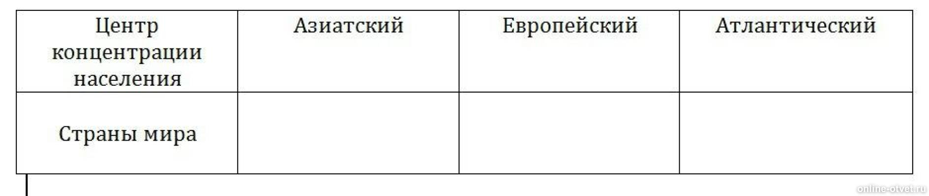 Используя карты атласа определите страны. Мировые центры концентрации населения таблица. Таблица центров концентрации населения стран. Азиатский центр концентрации населения страны. Таблица центр концентрации населения азиатский.