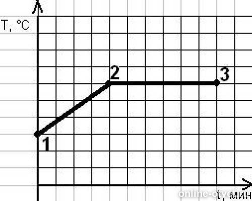 На рисунке изображен график изменения температуры