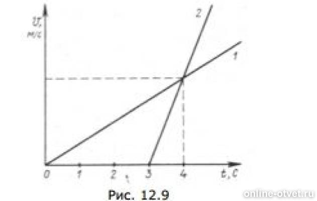 На рисунке представлены графики зависимости скорости движения