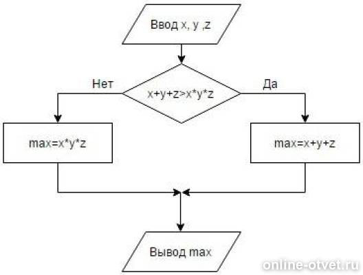 Составьте блок схему соответствующую фрагменту программы z 0 if x