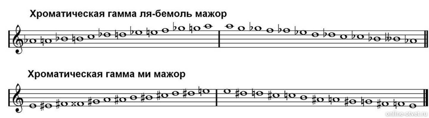 Гамма ля мажор на фортепиано арпеджио. Хроматическая мажорная гамма. Си бемоль мажор гамма пальцы. Гамма ля бемоль мажор гамма. Гамма ля бемоль мажор натуральный.