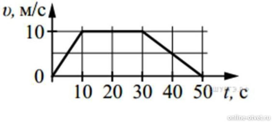 На рисунке представлен график зависимости модуля скорости тела от времени найдите путь