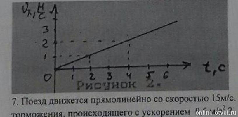 На рисунке 165 показано как меняется с течением времени проекция вектора скорости одной из точек