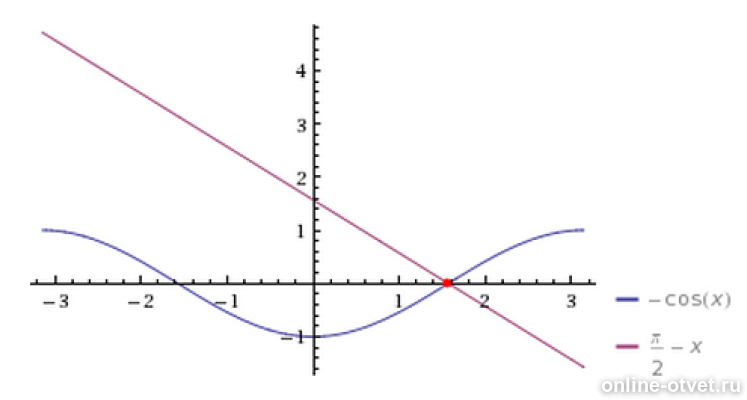 решение уравнений графически cosx. решить графически уравнение cos x x. решение уравнений cos x a. решить графически уравнение cos x x. решить графически уравнение cos x x.