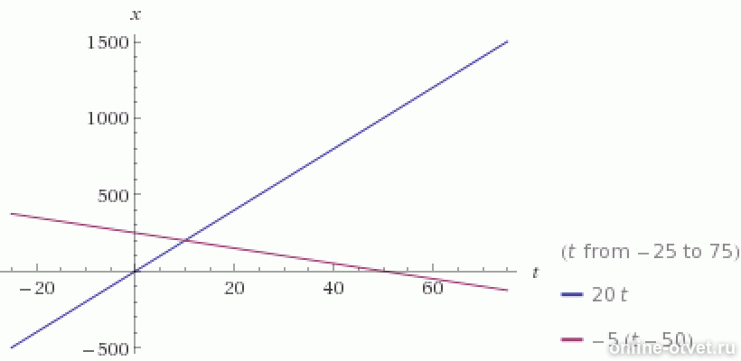 автомобиль и велосипедист движутся. схема навстречу друг другу. велосипед двигаясь со скоростью 20. задачи на скорость. определите с какой скоростью двигался велосипедист.