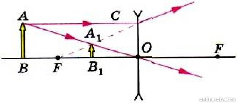 Построение изображения в собирающей и рассеивающей линзах. Изображение предмета в рассеивающей линзе. Построение изображения в собирающей и рассеивающей линзах. Рассеивающая линза построение. Изображение в рассеивающей линзе.
