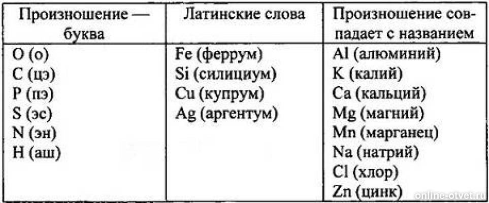 Кальций на латинском. Распределить химические элементы перечисленные в таблице 1. Распределите на группы химические элементы. Распределите элементы по группам. Распределить элементы по трем группам.