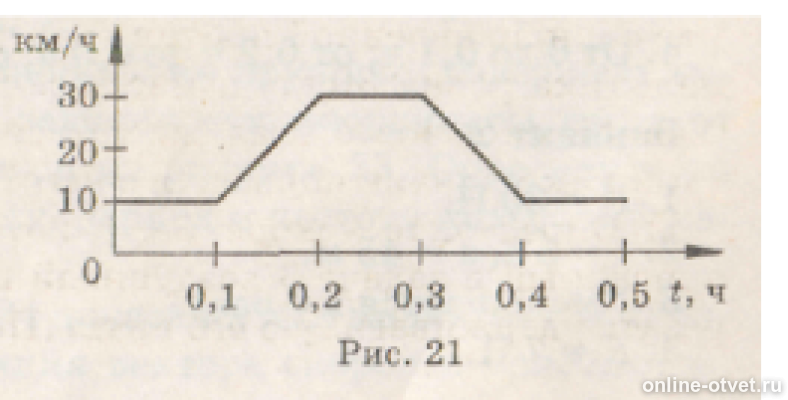 С течением времени рисунок. На рисунке 21 показано как менялась с течением времени скорость. Лыжник массой 60 кг. Лыжник массой 60 кг скатывается с горы. Лыжник массой 60 кг скатывается с горы при этом за 3 с его скорость.