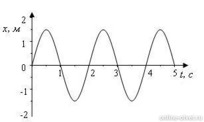 Определите период колебаний изображенных на рисунке