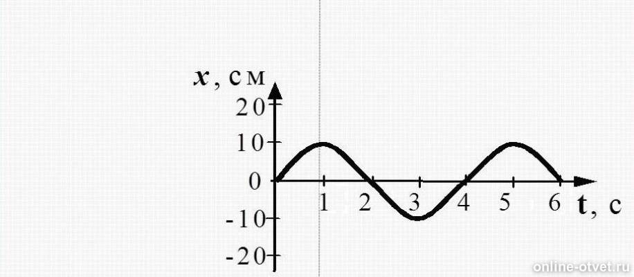 Период колебаний равен 4. На рисунке представлена зависимость координаты. На рисунке представлена зависимость координаты центра. На рисунке представлена зависимость координаты центра шара. Амплитуда колебаний на координатной.