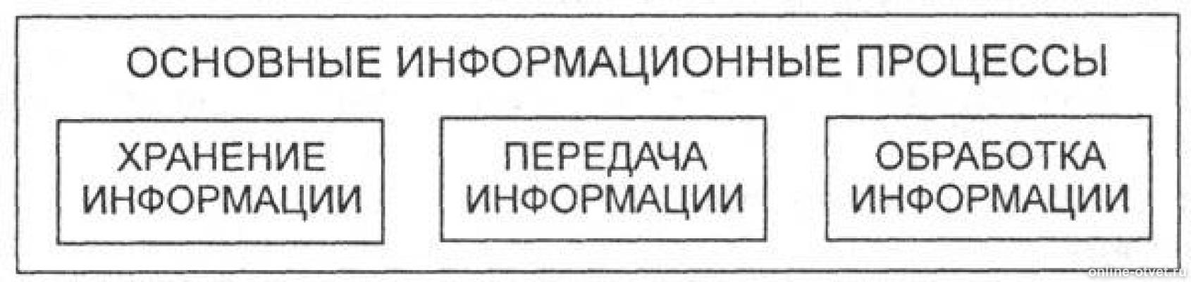 Информационный процесс в результате которого. Информационные процессы. Информационная технология информационный продукт. Информационный процесс в результате которого. Информационнвепроцесс.