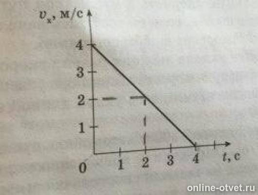 По графику проекции скорости изображенному на рисунке 2 определите ускорение с которым двигалось