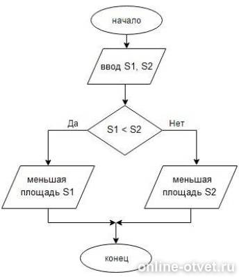 блок схема площадь прямоугольника. блок схема алгоритма вычисления периметра прямоугольника. блок схема нахождения площади прямоугольного треугольника. алгоритм и блок схема для нахождения площади прямоугольника. алгоритм блок схема площадь прямоугольника.