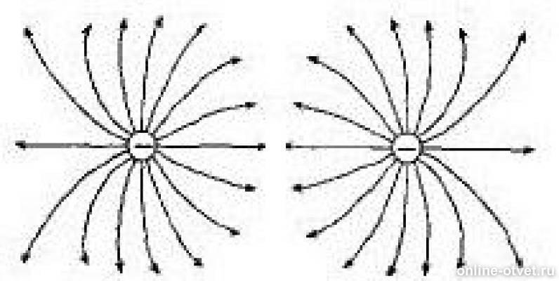 Какое поле изображено на рисунке. Линии электрического поля созданного одним зарядом. На рисунке должны быть изображены линии электрического поля. Изображение линий электрического поля созданного одним зарядом. Линия электрического поля созданного 1 зарядом.