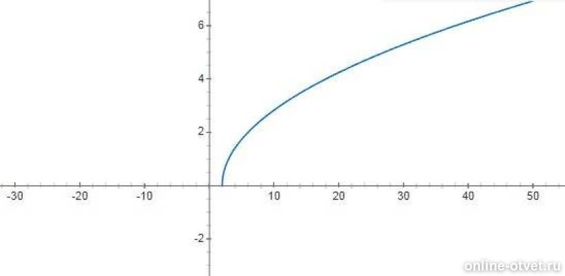 График корень x 4. Y 2 корень из x график. Функция y=корень x-2. График функции y корень x-2. График функции y корень из x +2.