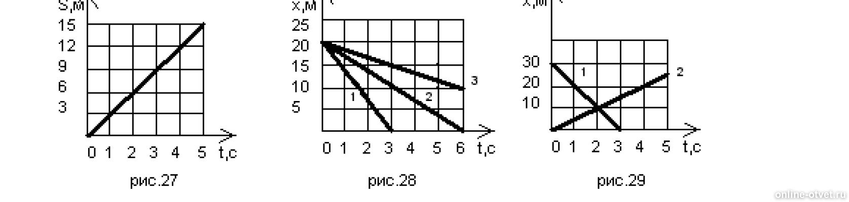 На рисунке 28 представлены. Физика 9 класс графики движения двух тел. На рисунке представлены графики движения трёх тел. На рис 1 представлены графики движения трех тел. График перемещения двух тел по физике.