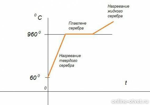 Температуре от 60 0 с. График плавления серебра. Диаграмма нагревания плавления. Диаграмма температуры плавления. Температура нагревания серебра.