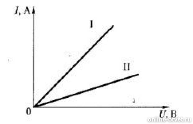 На рисунке приведены графики зависимости силы тока в металлическом проводнике от напряжения