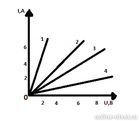 На рисунке изображены график зависимости силы тока в четырех проводниках от напряжения на их концах