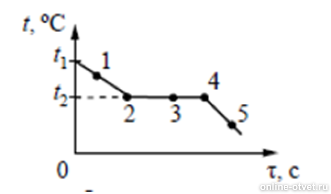 На рисунке представлен график зависимости температуры t от времени т при непрерывном нагревании и