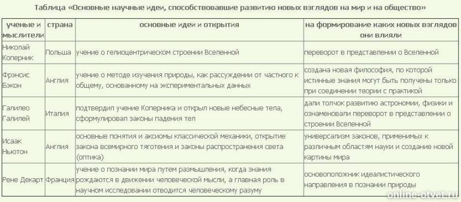 Практическое воплощение идей таблица 8 класс история. Практическое воплощение идей таблица 8 класс история. Практическое воплощение идей таблица 8 класс история. Практическое воплощение идей таблица 8 класс история. Мыслители эпохи просвещения таблица 8 класс.