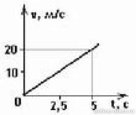 Тело движется прямолинейно на рисунке представлен. На рисунке представлен график зависимости скорости VX тела. График зависимости скорости VX. Зависимость проекции скорости от движущегося тела VX=10. На рисунках представлены графики зависимости проекции перемещения.