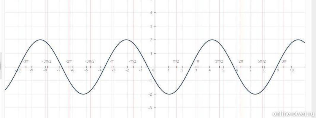 Y cosx 2x 5. Y=cosx(x-pi/2)+2. Cos x. Синусоида и косинусоида графики. -π<x<π.
