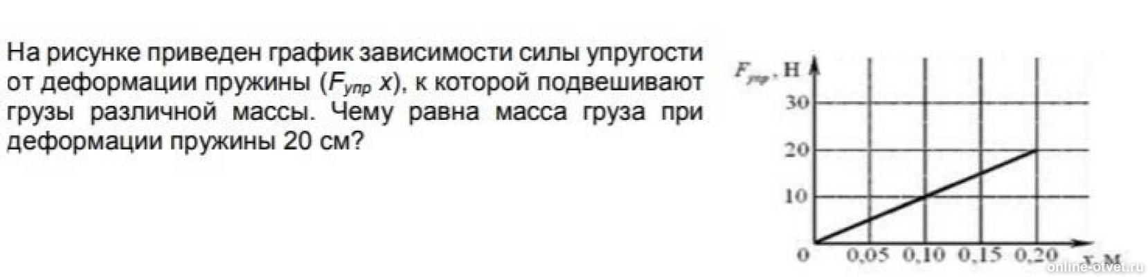 График упругости пружины. График зависимости силы упругости от деформации. График зависимости силу упругости от массы. График зависимости силы упругости от деформации пружины. На рисунке показан график зависимости силы упругости от удлинения..