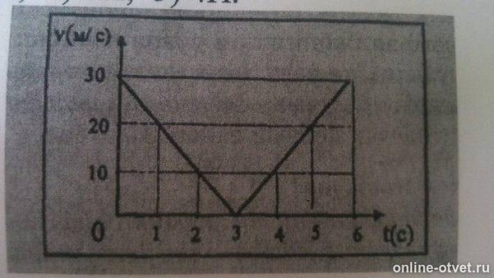 На рисунке дан график зависимости скорости тела массой 4 кг от времени для прямолинейного движения