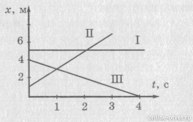 Ответы: Графики движения двух тел представлены на рисунке 102. Напишите уравнени