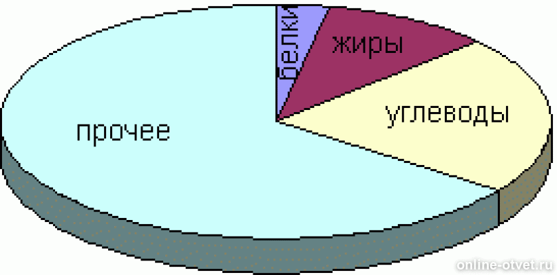 Диаграмма белки жиры и углеводы. Диаграмма белки жиры и углеводы