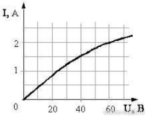 На рисунке изображена зависимость силы тока через лампу