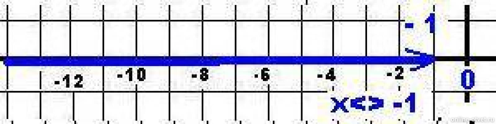 Изобразите на координатной прямой х 7. -1 7/9 На координатной прямой. Числовая прямая множества.