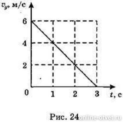 Проекция скорости тела брошенного вверх. График проекции скорости на ось ОY. Рис 24 график. Наиболее высокий звук на рис 3 изображен на графике. Рис 24 часа.