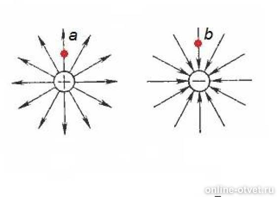 Направление напряженности рисунок. Поле образовано точечным зарядом рисунок. Какой рисунок соответствует полю точечного отрицательного заряда. Полимер точка электро точка ру.