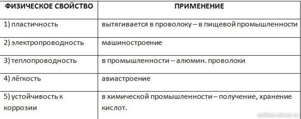 Соединения алюминия таблица свойства. Применение алюминия и его физические свойства. Физические свойства алюминия. Физико-химические свойства алюминия. Кластер алюминий.