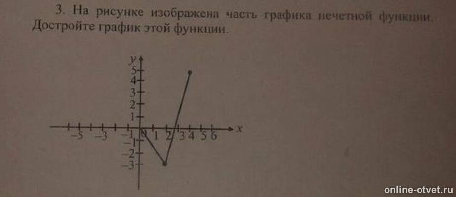 На рисунке изображены части графиков. На рисунке изображена часть Графика. На рисунке изображена часть Графика нечетной функции. На рисунке изображена часть Графика четной функции. На рисунке изображена часть Графика нечетной функции достройте.