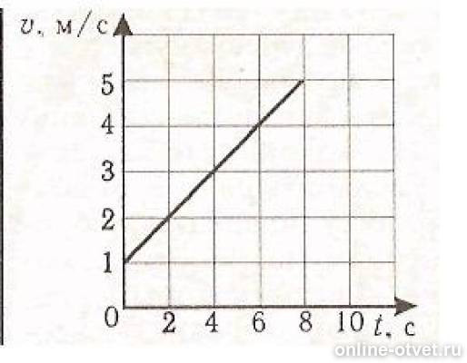 По графику проекции скорости изображенному. По графику скорости изображенному на рисунке. По графику скорости изображенному на рисунке определи. Определите по графику проекцию тела это. По графику скорости изображённому на рисунке определи ускорение.