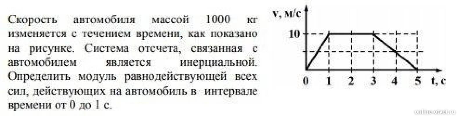 Модуль скорости график. Скорость автомобиля массой. Скорость автомобиля массой 1000. Равнодействующая сила по графику. Равнодействующей всех сил, действующих на тело, от времени график.