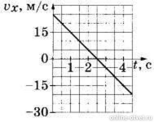 На рисунке приведен график зависимости проекции vx скорости