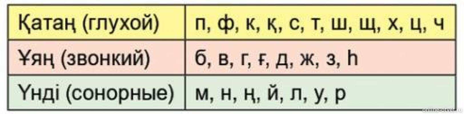 Разбор слова глухих. Звуки казахского языка. Гласные буквы в казахском языке. Фонетика казахского языка. Мягкие и Твердые гласные в казахском языке.