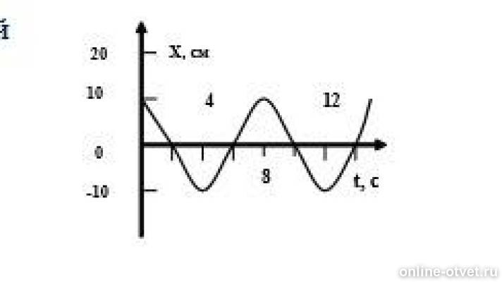 На рисунке приведен график гармонических колебаний определите амплитуду колебаний