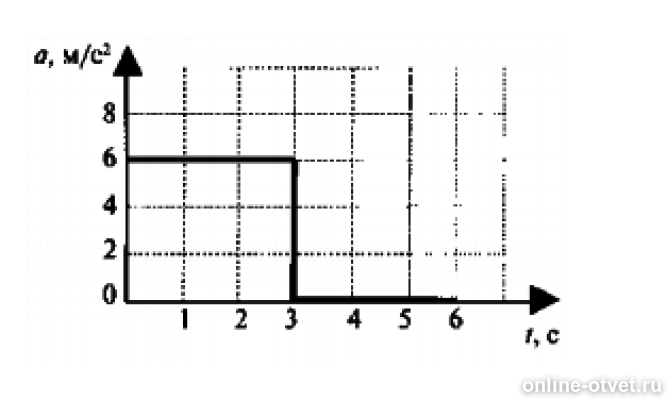 6 На рисунке представлен график зависимости скорости от времени. На рисунке представлен график зависимости ускорения от времени. На рисунке представлен график скорости ускорения от времени. На рисунке представлен график зависимости ускорения.