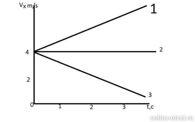 Представлен на рисунке 3. Какой из графиков соответствует равноускоренному движению тела. Равноускоренное движение тела при котором направление вектора. На рисунке диаграмма соответствует. Какой из графиков соответствует равноускоренному движению тела рис 1.