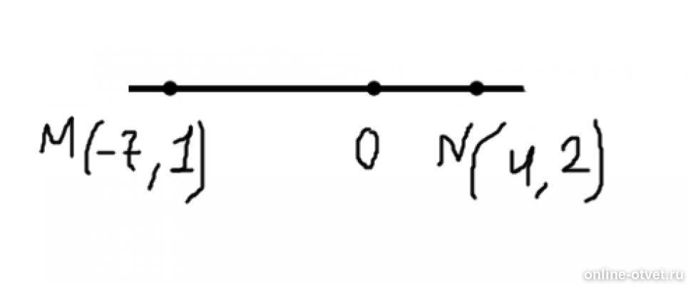 Найдите расстояние между точками м -7.1 и n 4.2 на координатной прямой. Расстояние между точками м -7, 1 и n 4,2. Найдите расстояние между точками м 7 1 и n 4. Найдите расстояние между точками m -7.1 и n 4.2.