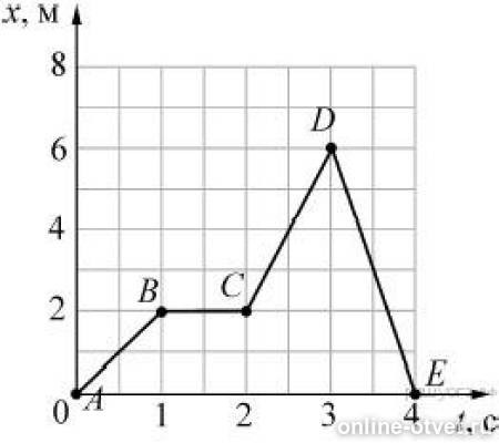 Тело движется вдоль оси. Линейный участок Графика. Тело массой 2 кг движется вдоль оси Ox на рисунке представлен график. На рисунке представлен график зависимости координаты x от времени t. Модуль скорости тела на участке de.