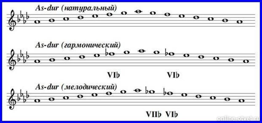 Построить ре бемоль мажор