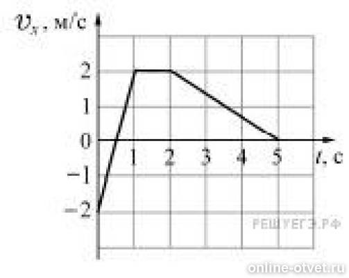 1 проекция υx t скорости тела. Тело массой 2 кг движется вдоль оси Ox на рисунке представлен график. Тело массой 2 кг движется вдоль оси. Тело массой 2 кг движется вдоль оси ох. Тело массой 2 килограмма движется вдоль оси.