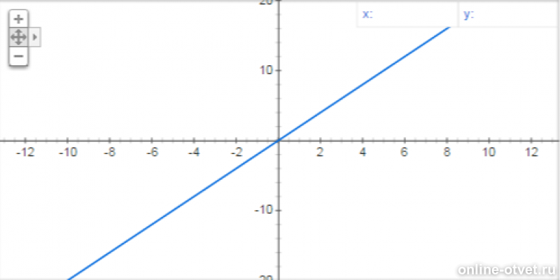 Построить график функции y 5x 11. У 10 Х график функции. Графики обозначение x y. Y равно 4.